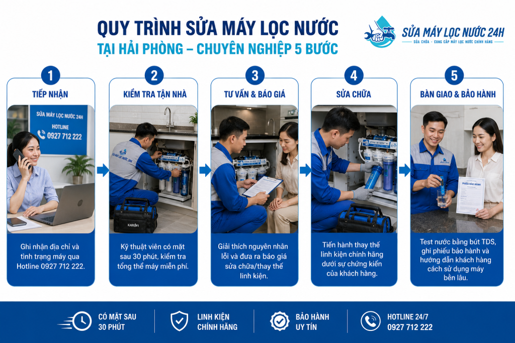 Quy Trình Sửa Máy Lọc Nước Tại Hải Phòng