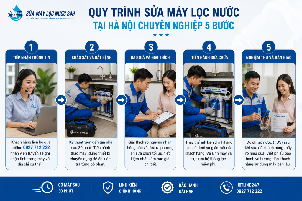 Quy Trình Sửa Máy Lọc Nước Tại Hà Nội