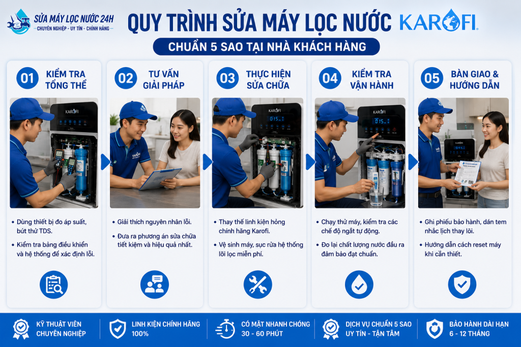 Quy Trình Sửa Máy Lọc Nước Karofi